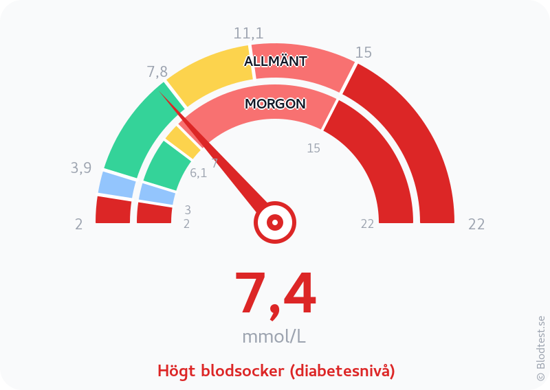 Blodsocker 7,4 mmol/L på morgonen – högt blodsocker (diabetesnivå) – visuell mätare