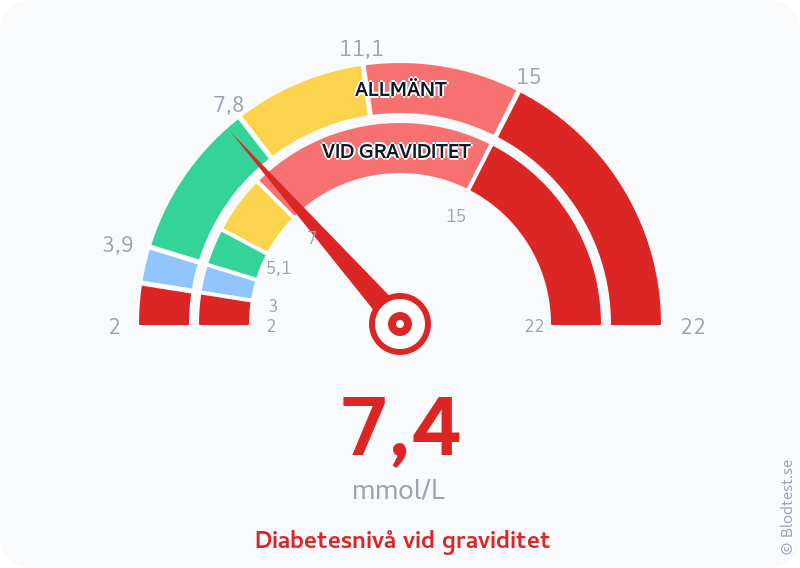 Blodsocker 7,4 mmol/L vid graviditet – diabetesnivå vid graviditet – visuell mätare