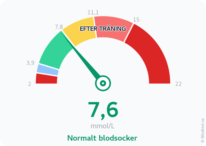 Blodsocker 7,6 mmol/L efter träning – normalt blodsocker – visuell mätare