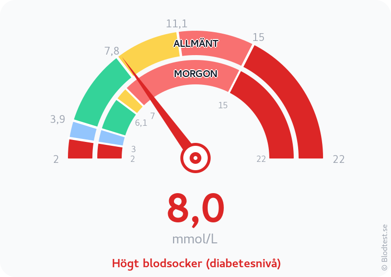 Blodsocker 8,0 mmol/L på morgonen – högt blodsocker (diabetesnivå) – visuell mätare