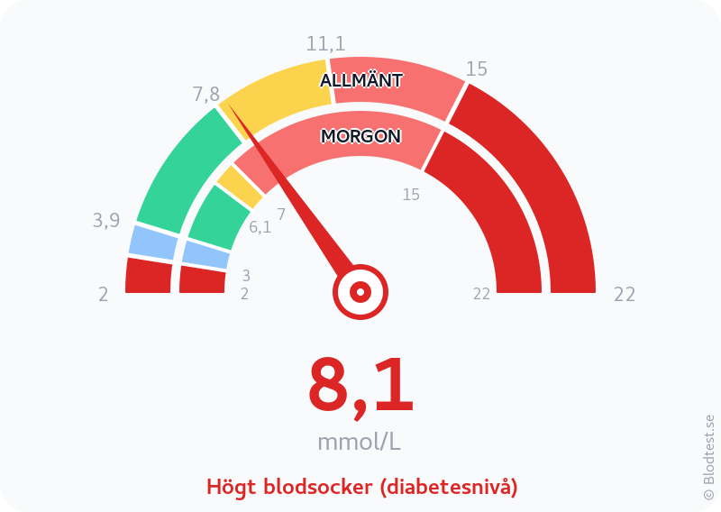 Blodsocker 8,1 mmol/L på morgonen – högt blodsocker (diabetesnivå) – visuell mätare