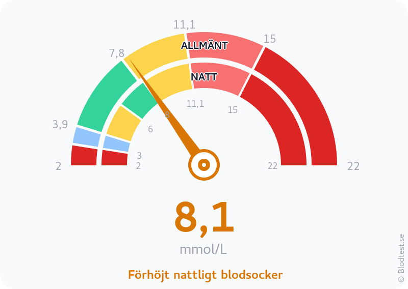 Blodsocker 8,1 mmol/L på natten – förhöjt nattligt blodsocker – visuell mätare