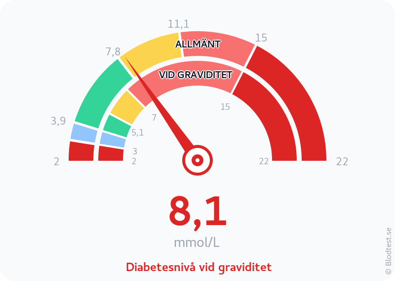 Blodsocker 8,1 mmol/L vid graviditet – diabetesnivå vid graviditet – visuell mätare