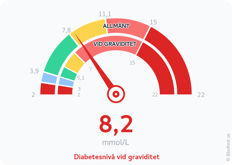 Blodsocker 8,2 mmol/L vid graviditet – diabetesnivå vid graviditet – visuell mätare