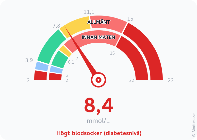 Blodsocker 8,4 mmol/L innan maten – högt blodsocker (diabetesnivå) – visuell mätare