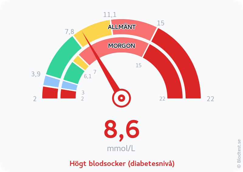 Blodsocker 8,6 mmol/L på morgonen – högt blodsocker (diabetesnivå) – visuell mätare