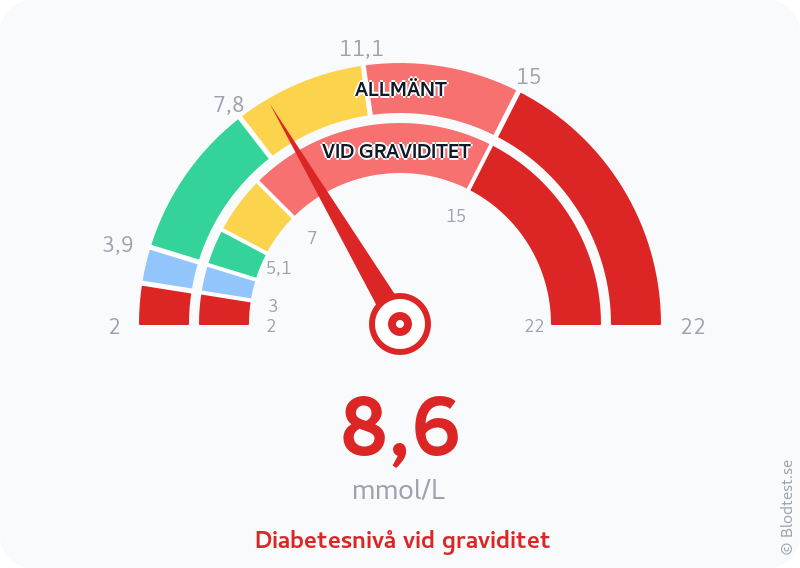 Blodsocker 8,6 mmol/L vid graviditet – diabetesnivå vid graviditet – visuell mätare