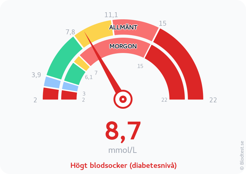 Blodsocker 8,7 mmol/L på morgonen – högt blodsocker (diabetesnivå) – visuell mätare