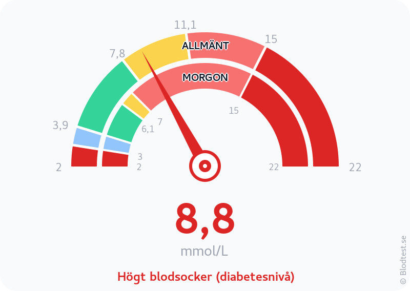 Blodsocker 8,8 mmol/L på morgonen – högt blodsocker (diabetesnivå) – visuell mätare