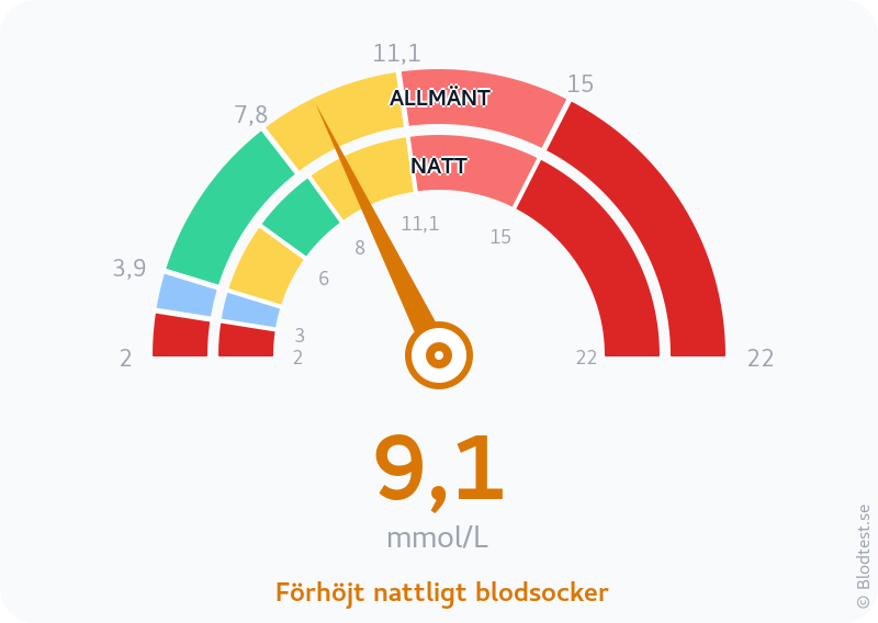 Blodsocker 9,1 mmol/L på natten – förhöjt nattligt blodsocker – visuell mätare