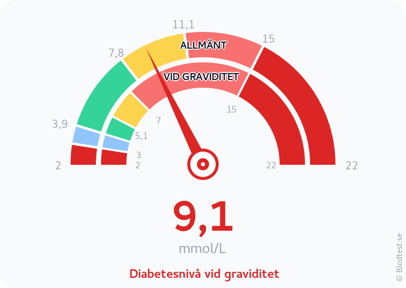 Blodsocker 9,1 mmol/L vid graviditet – diabetesnivå vid graviditet – visuell mätare
