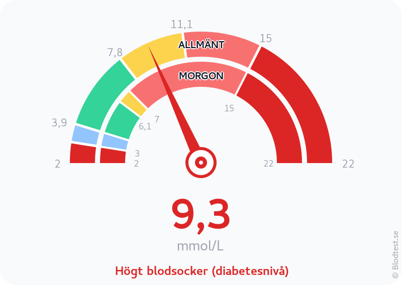 Blodsocker 9,3 mmol/L på morgonen – högt blodsocker (diabetesnivå) – visuell mätare
