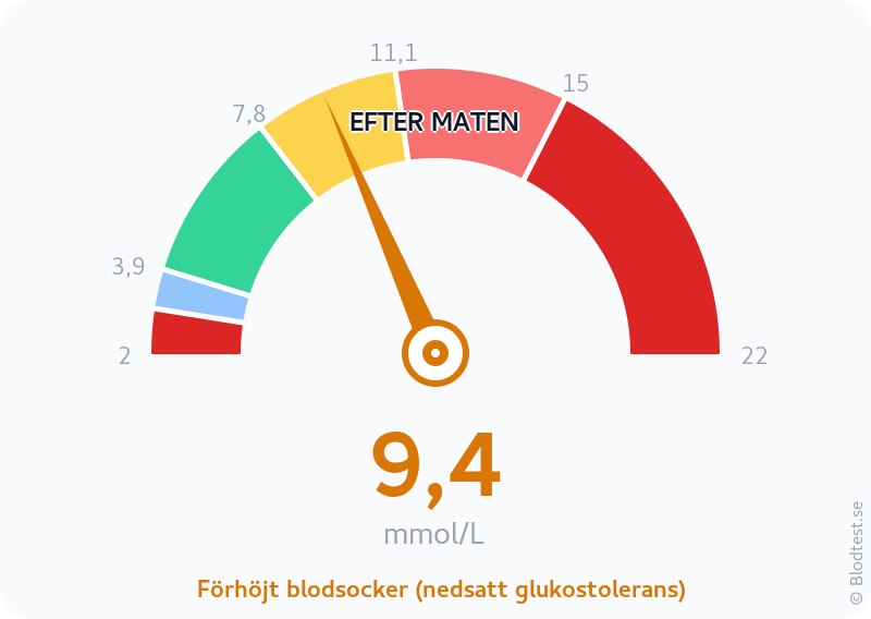 Blodsocker 9,4 mmol/L efter maten – förhöjt blodsocker (nedsatt glukostolerans) – visuell mätare