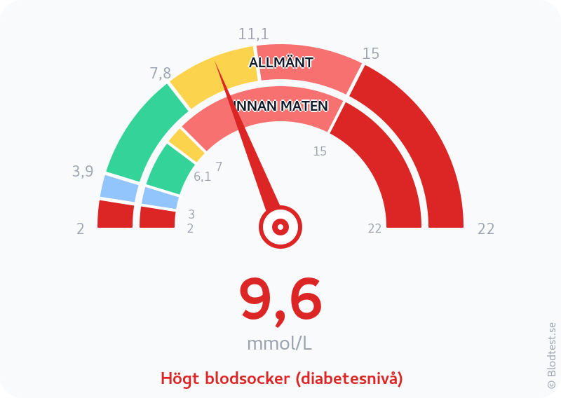 Blodsocker 9,6 mmol/L innan maten – högt blodsocker (diabetesnivå) – visuell mätare