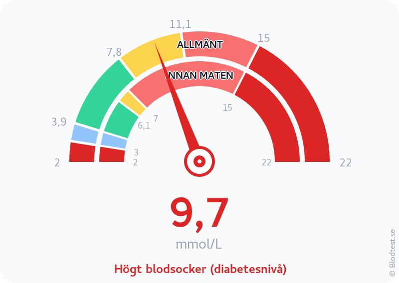 Blodsocker 9,7 mmol/L innan maten – högt blodsocker (diabetesnivå) – visuell mätare