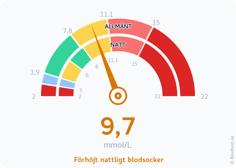 Blodsocker 9,7 mmol/L på natten – förhöjt nattligt blodsocker – visuell mätare