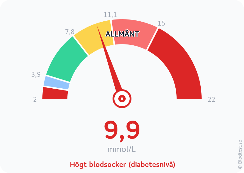 Blodsocker 9,9 mmol/L – högt blodsocker (diabetesnivå) – visuell mätare