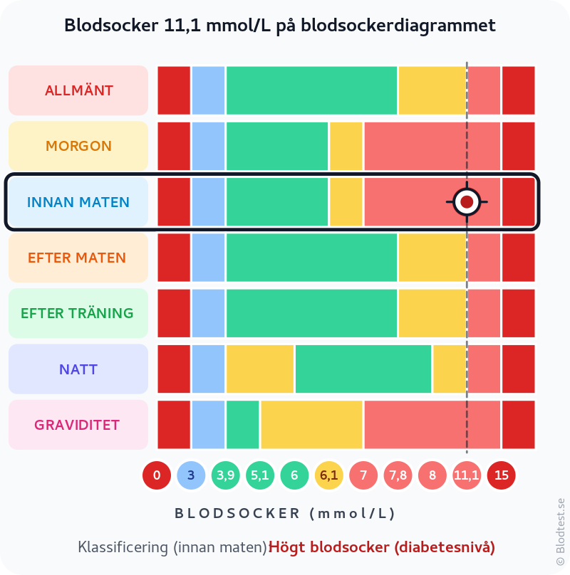 Blodsocker 11,1 mmol/L innan maten – högt blodsocker (diabetesnivå) – klassificeringsdiagram
