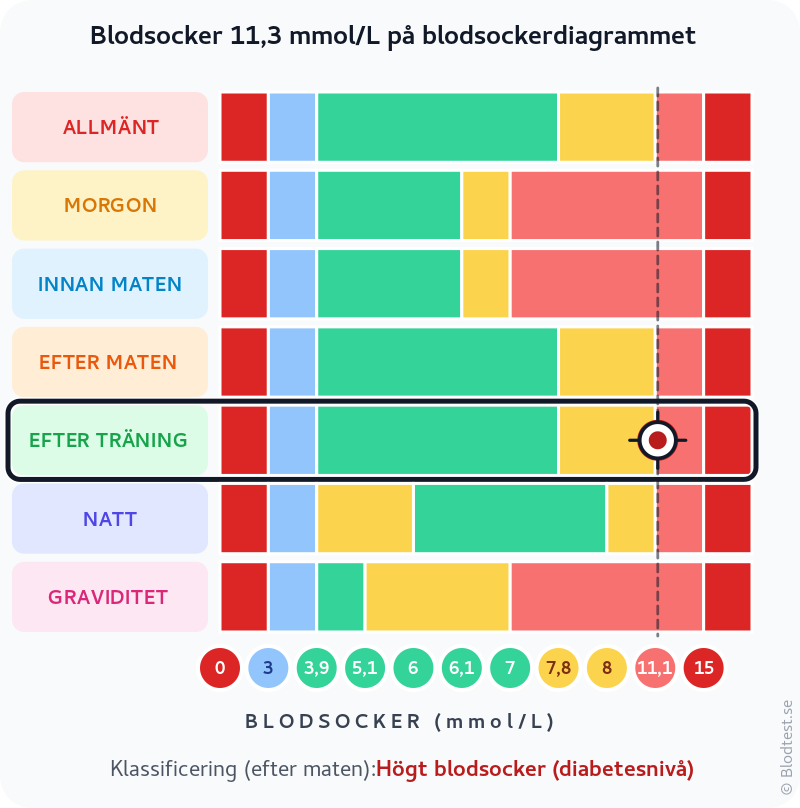 Blodsocker 11,3 mmol/L efter träning – högt blodsocker (diabetesnivå) – klassificeringsdiagram