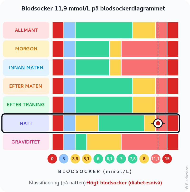 Blodsocker 11,9 mmol/L på natten – högt blodsocker (diabetesnivå) – klassificeringsdiagram
