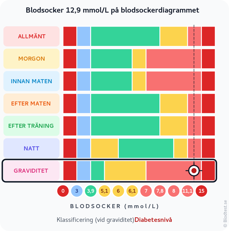 Blodsocker 12,9 mmol/L vid graviditet – diabetesnivå vid graviditet – klassificeringsdiagram