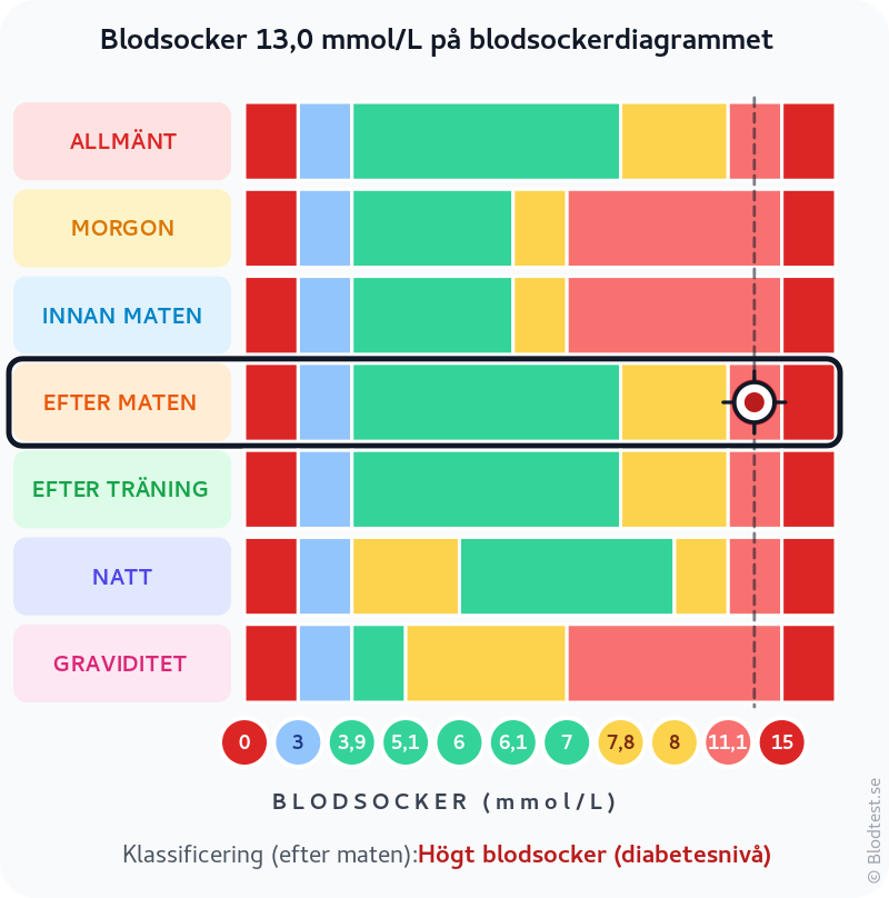 Blodsocker 13,0 mmol/L efter maten – högt blodsocker (diabetesnivå) – klassificeringsdiagram