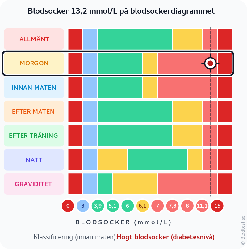 Blodsocker 13,2 mmol/L på morgonen – högt blodsocker (diabetesnivå) – klassificeringsdiagram