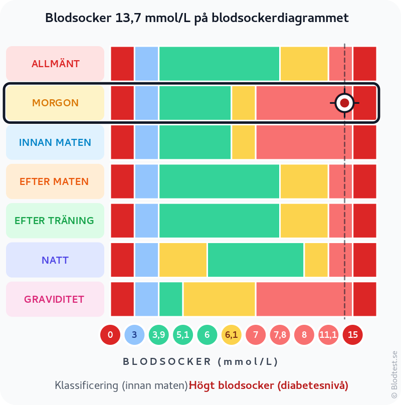 Blodsocker 13,7 mmol/L på morgonen – högt blodsocker (diabetesnivå) – klassificeringsdiagram