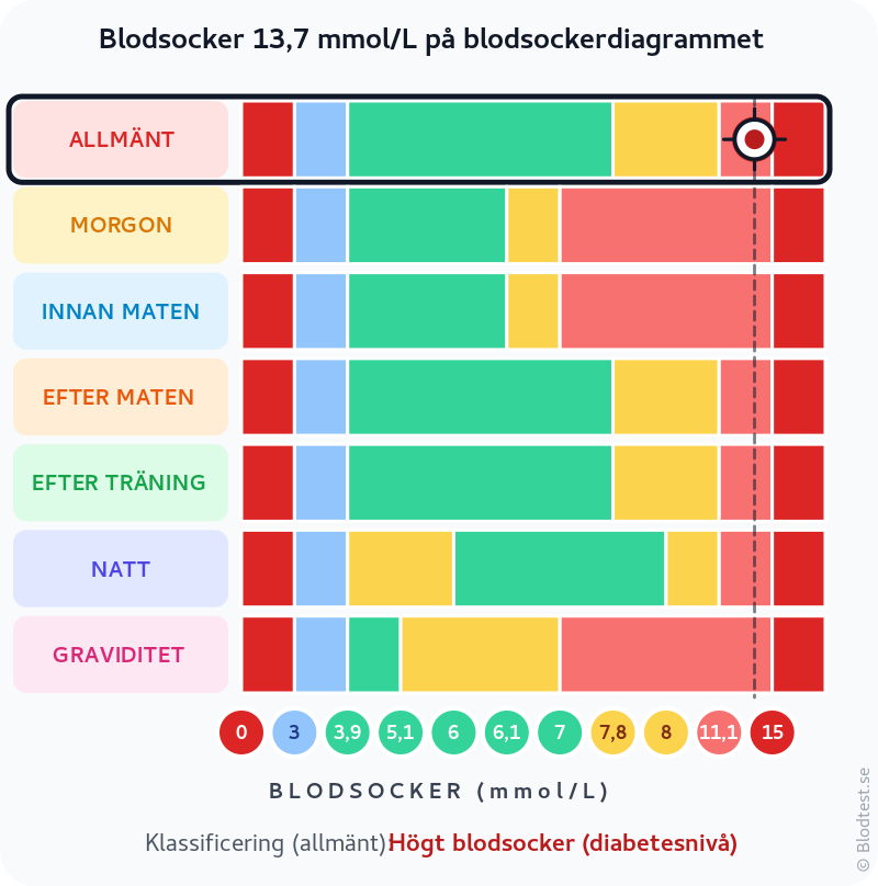 Blodsocker 13,7 mmol/L – högt blodsocker (diabetesnivå) – klassificeringsdiagram