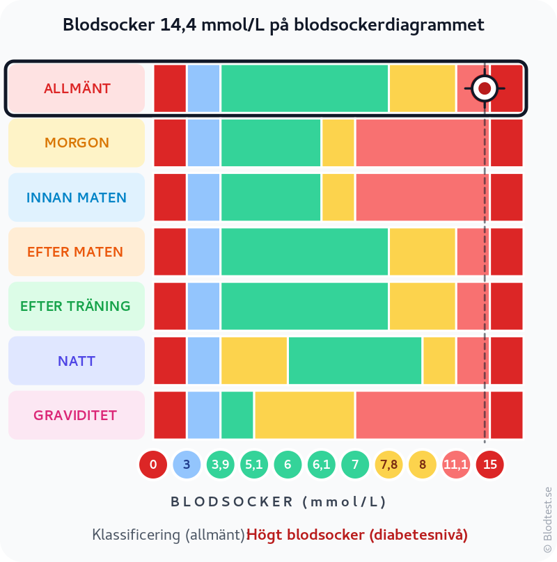 Blodsocker 14,4 mmol/L – högt blodsocker (diabetesnivå) – klassificeringsdiagram