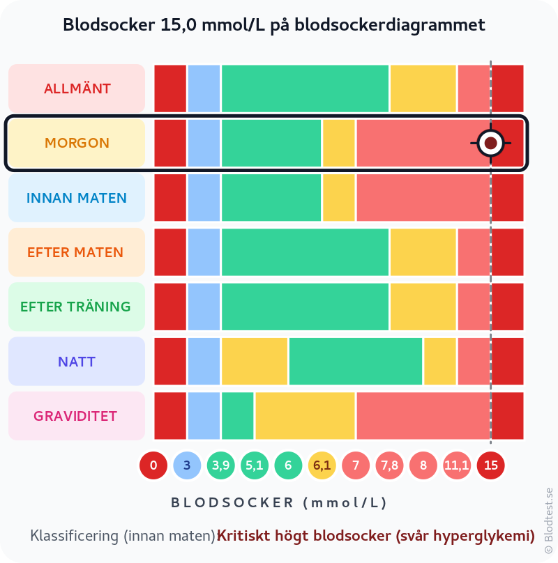 Blodsocker 15,0 mmol/L på morgonen – kritiskt högt blodsocker (svår hyperglykemi) – klassificeringsdiagram