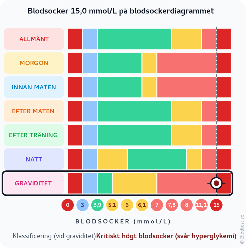 Blodsocker 15,0 mmol/L vid graviditet – kritiskt högt blodsocker (svår hyperglykemi) – klassificeringsdiagram