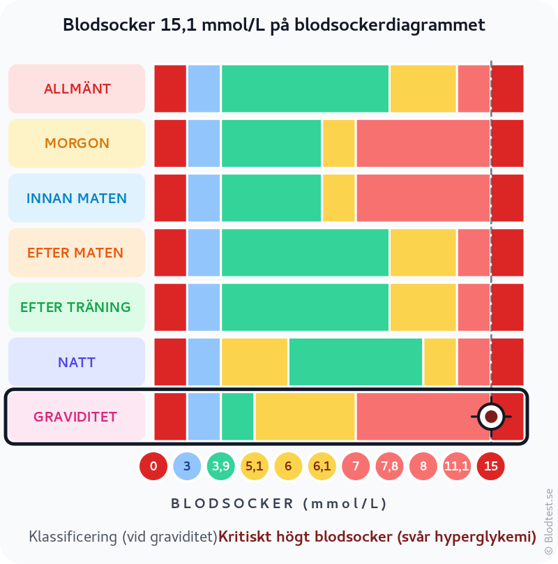Blodsocker 15,1 mmol/L vid graviditet – kritiskt högt blodsocker (svår hyperglykemi) – klassificeringsdiagram
