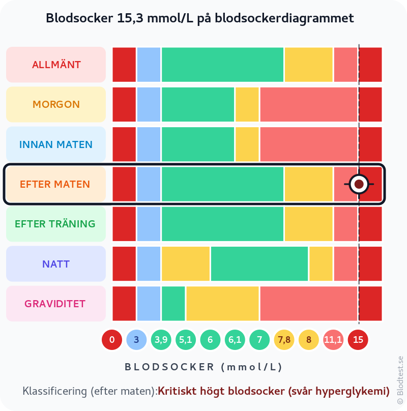 Blodsocker 15,3 mmol/L efter maten – kritiskt högt blodsocker (svår hyperglykemi) – klassificeringsdiagram