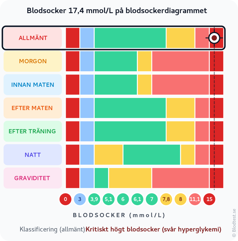 Blodsocker 17,4 mmol/L – kritiskt högt blodsocker (svår hyperglykemi) – klassificeringsdiagram