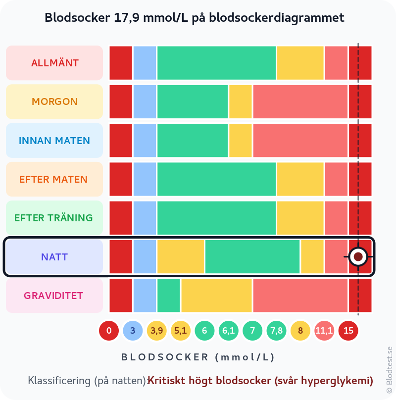 Blodsocker 17,9 mmol/L på natten – kritiskt högt blodsocker (svår hyperglykemi) – klassificeringsdiagram
