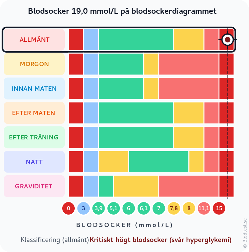 Blodsocker 19,0 mmol/L – kritiskt högt blodsocker (svår hyperglykemi) – klassificeringsdiagram