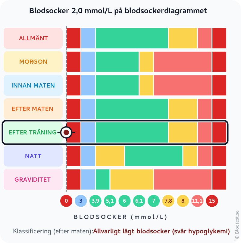 Blodsocker 2,0 mmol/L efter träning – allvarligt lågt blodsocker (svår hypoglykemi) – klassificeringsdiagram