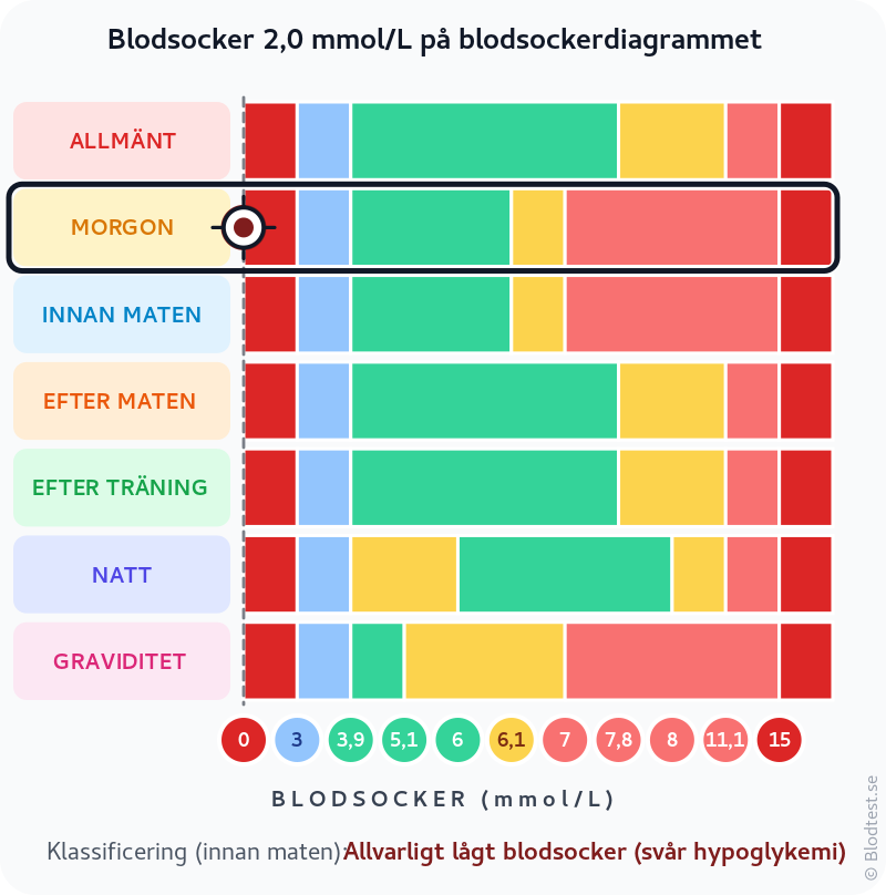 Blodsocker 2,0 mmol/L på morgonen – allvarligt lågt blodsocker (svår hypoglykemi) – klassificeringsdiagram