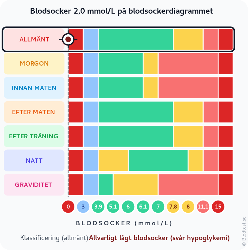 Blodsocker 2,0 mmol/L – allvarligt lågt blodsocker (svår hypoglykemi) – klassificeringsdiagram