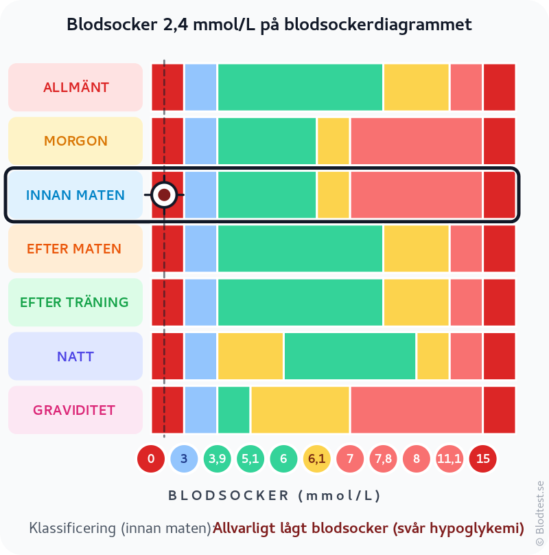 Blodsocker 2,4 mmol/L innan maten – allvarligt lågt blodsocker (svår hypoglykemi) – klassificeringsdiagram