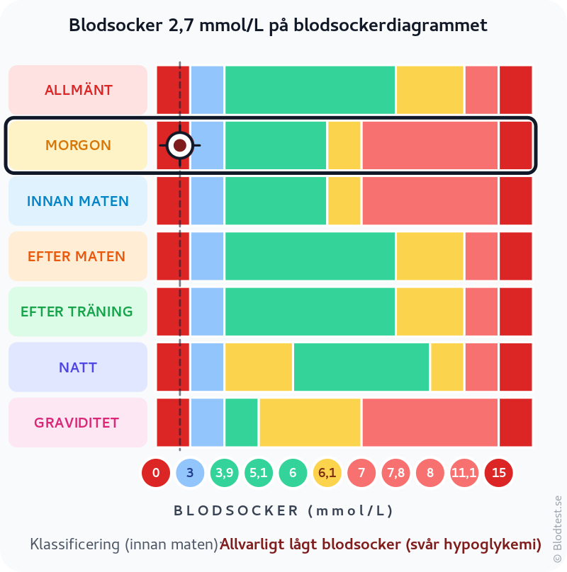 Blodsocker 2,7 mmol/L på morgonen – allvarligt lågt blodsocker (svår hypoglykemi) – klassificeringsdiagram