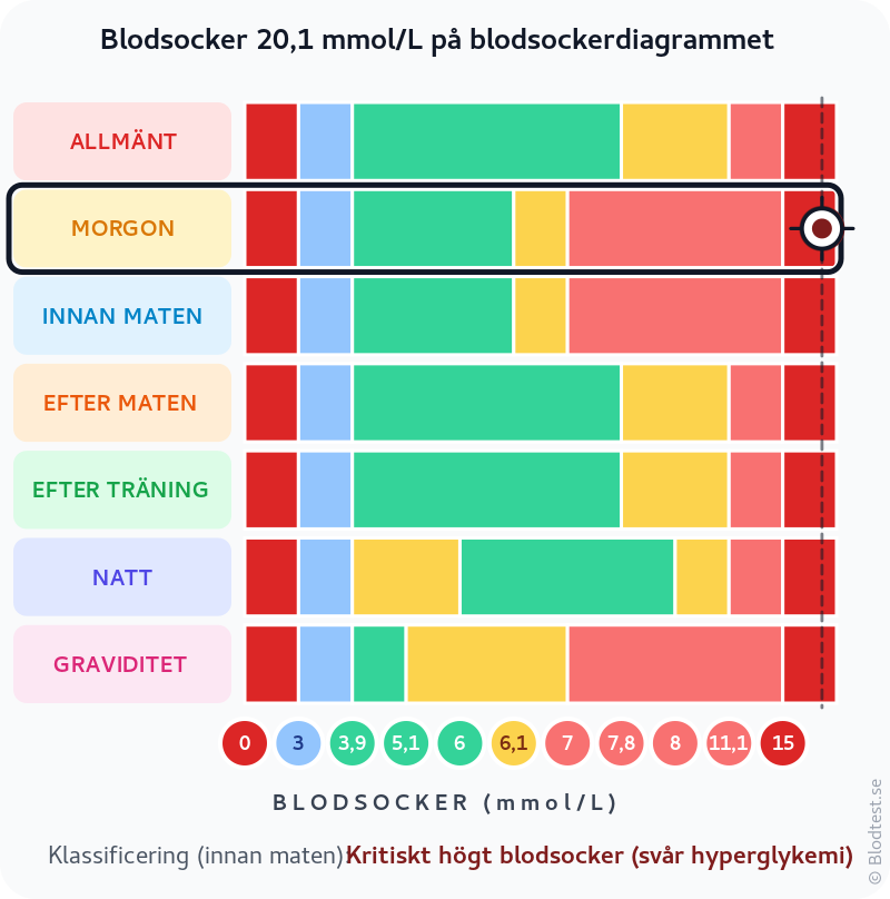 Blodsocker 20,1 mmol/L på morgonen – kritiskt högt blodsocker (svår hyperglykemi) – klassificeringsdiagram