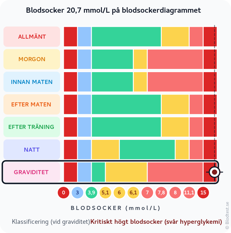 Blodsocker 20,7 mmol/L vid graviditet – kritiskt högt blodsocker (svår hyperglykemi) – klassificeringsdiagram
