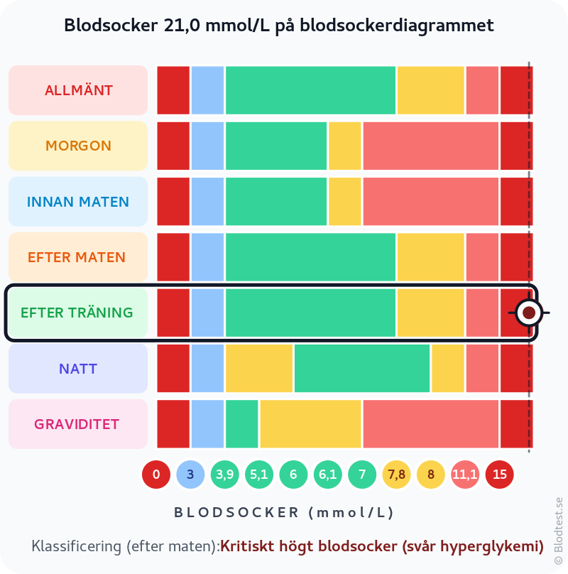 Blodsocker 21,0 mmol/L efter träning – kritiskt högt blodsocker (svår hyperglykemi) – klassificeringsdiagram