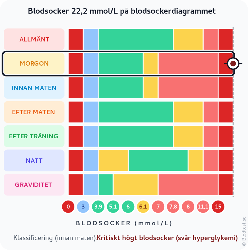 Blodsocker 22,2 mmol/L på morgonen – kritiskt högt blodsocker (svår hyperglykemi) – klassificeringsdiagram