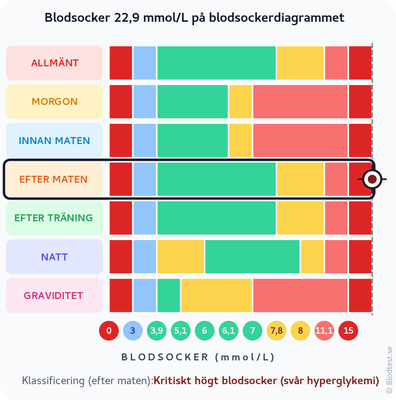 Blodsocker 22,9 mmol/L efter maten – kritiskt högt blodsocker (svår hyperglykemi) – klassificeringsdiagram