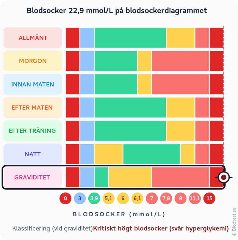 Blodsocker 22,9 mmol/L vid graviditet – kritiskt högt blodsocker (svår hyperglykemi) – klassificeringsdiagram
