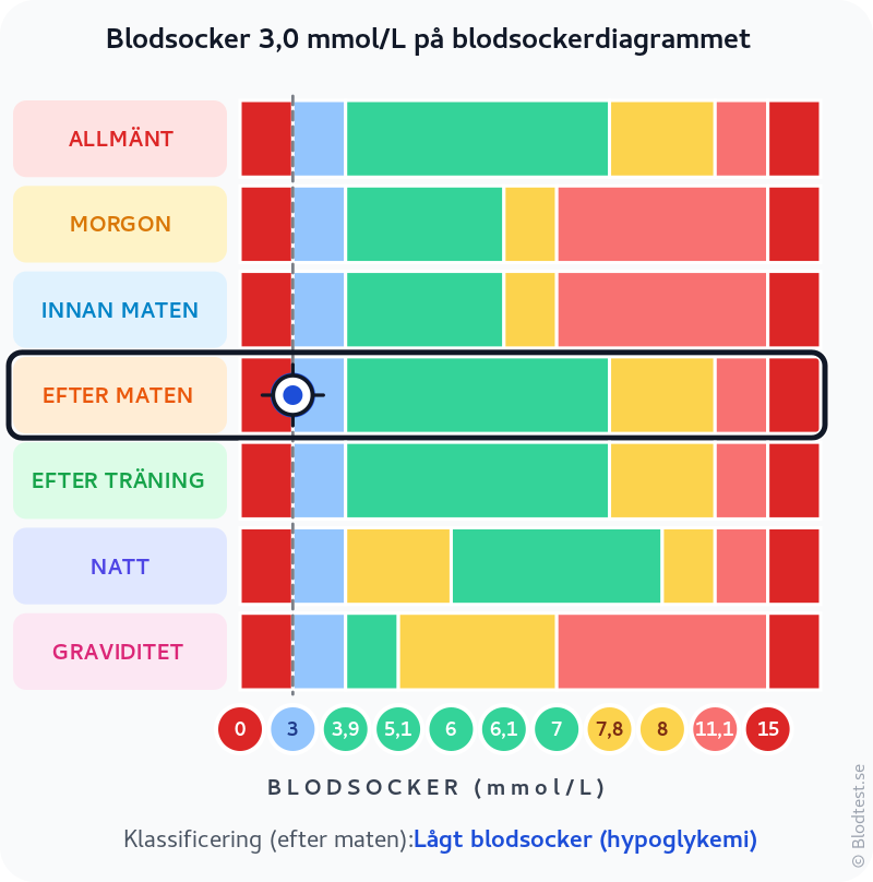 Blodsocker 3,0 mmol/L efter maten – lågt blodsocker (hypoglykemi) – klassificeringsdiagram