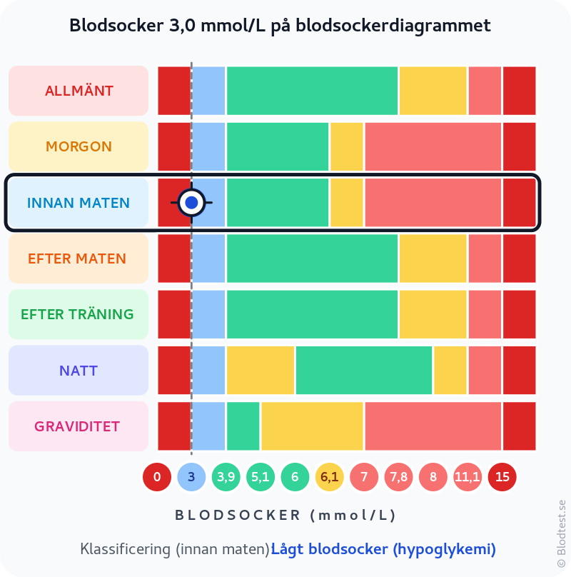 Blodsocker 3,0 mmol/L innan maten – lågt blodsocker (hypoglykemi) – klassificeringsdiagram